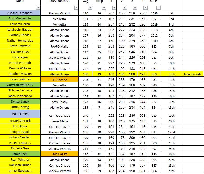 Here's your singles results. 